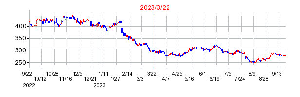 2023年3月22日 10:06前後のの株価チャート